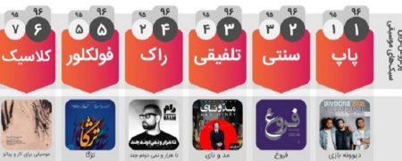 نگاهی به آمار فروش موسیقی کشور در نیمه نخست سال جاری از نگاه بیپ‌تونز