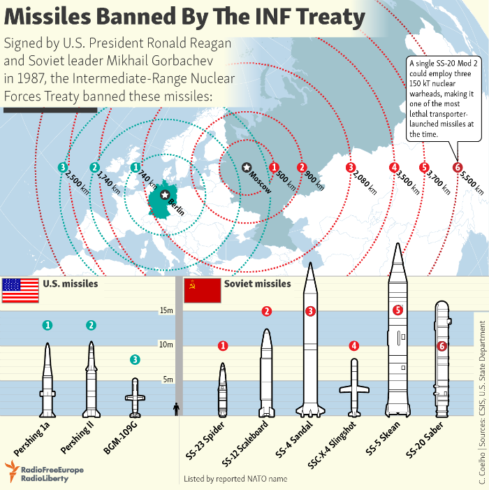 پیمان منع موشک های هسته ای میان برد