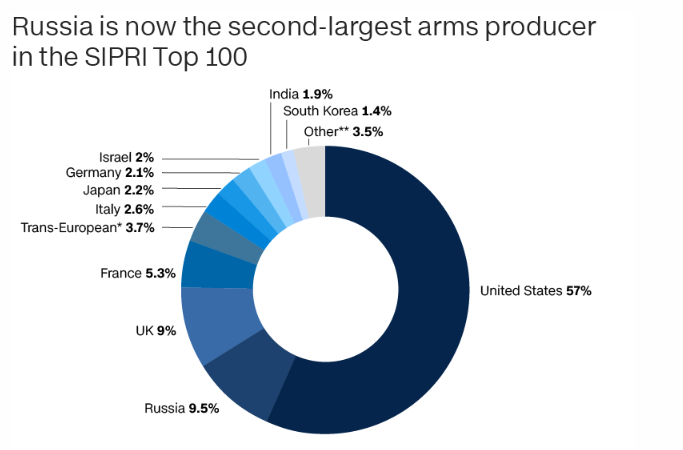 روسیه به دومین تولید کننده بزرگ تسلیحات نظامی تبدیل شد؛ ایالات متحده همچنان در صدر