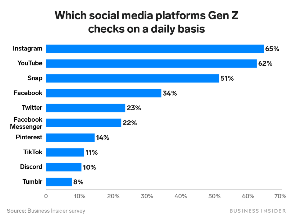محبوب ترین رسانه های اجتماعی در میان نسل جوان