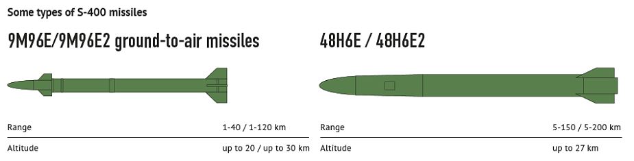 سامانه دفاع موشکی سطح به هوای برد بلند S-400