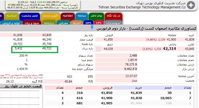 پر سود ترین سهام