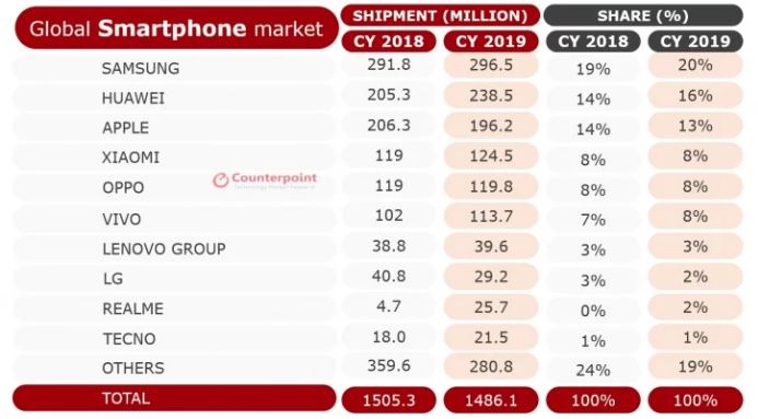 هوآوی جایگاه دوم بازار گوشی‌های هوشمند