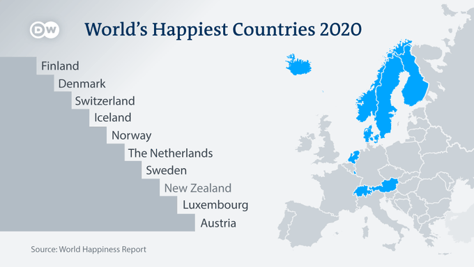 برای سومین سال پیاپی، فنلاند در صدر شادترین کشورهای جهان قرار گرفت و کشورهای دانمارک و سوییس نیز رتبه های دوم و سوم شادی را به خود اختصاص دادند.