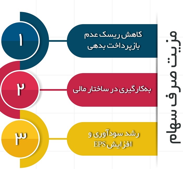 صرف سهام