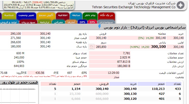 گران ترین سهام بورس ایران