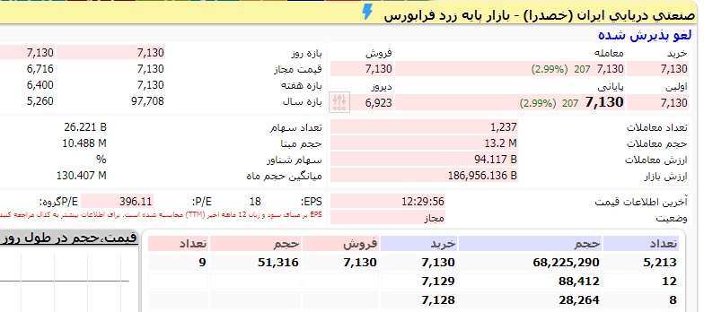 گران ترین سهام بورس ایران