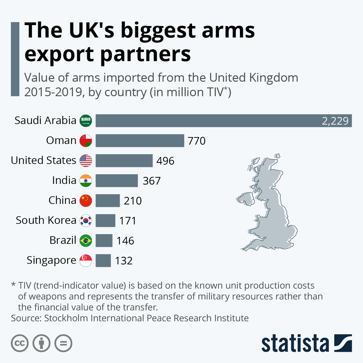 اسناد دولتی که در روزهای اخیر منتشر شده نشان می دهد بریتانیا دومین صادر کننده تسلیحات نظامی جهان است که در یک دهه اخیر بیش از 86 میلیارد پوند سلاح به خارج از کشور صادر کرده است.