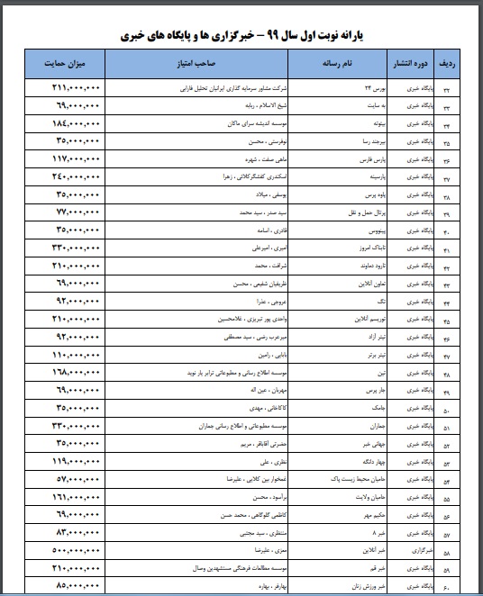 انتشار فهرست کمک مالی میلیونی وزارت ارشاد به ۱۶۶ سایت خبری ایران