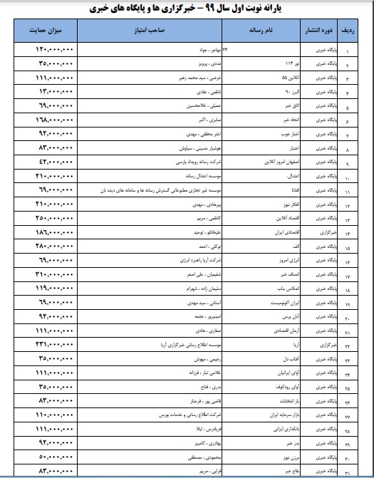 انتشار فهرست کمک مالی میلیونی وزارت ارشاد به ۱۶۶ سایت خبری ایران