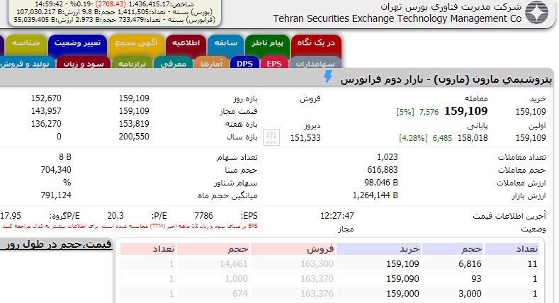 بزرگ ترین شرکت های بورسی ایران در اول دی ۱۳۹۹ را بشناسید