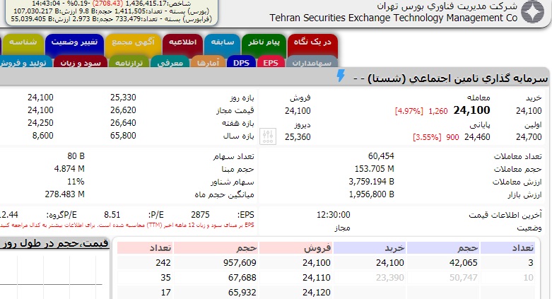 بزرگ ترین شرکت های بورسی ایران در اول دی ۱۳۹۹ را بشناسید