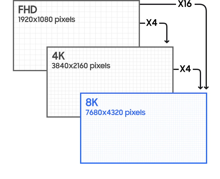 از تفاوت بین رزولوشن 8K و 4K، ویژگی های اصلی تلویزیون های اسمارت، چرا باید به دنبال HDR باشید تا تفاوت های بین LED و OLED، در ادامه این مطلب پاسخ تمام سوالات شما در حوزه خرید تلویزیون را خواهیم داد.