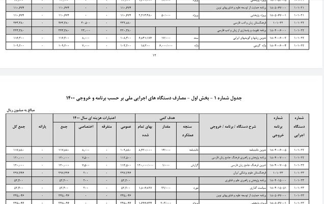 بودجه ۱۴۰۰ کل کشور