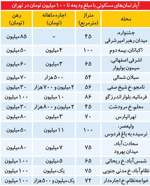 پیش بینی قیمت مسکن در تهران و استان ها در ۱۴۰۰ 29 - پیش بینی قیمت مسکن در تهران و استان ها در ۱۴۰۰