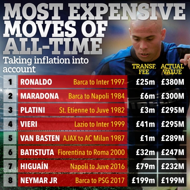 رونالدو برزیلی گرانقیمت ترین بازیکن تاریخ فوتبال است زیرا با در نظر گرفتن تورم ارزش انتقال او از بارسلونا به اینترمیلان 380 میلیون پوند است.