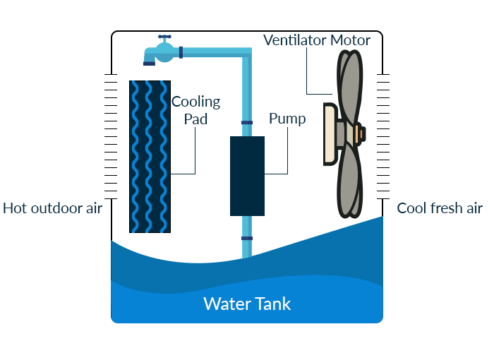 کولر آبی همانطور که از نام آن مشخص است، یک نوع سیستم خنک کننده است که از آب و تبخیر آن برای خنک کردن دمای هوا استفاده می کند
