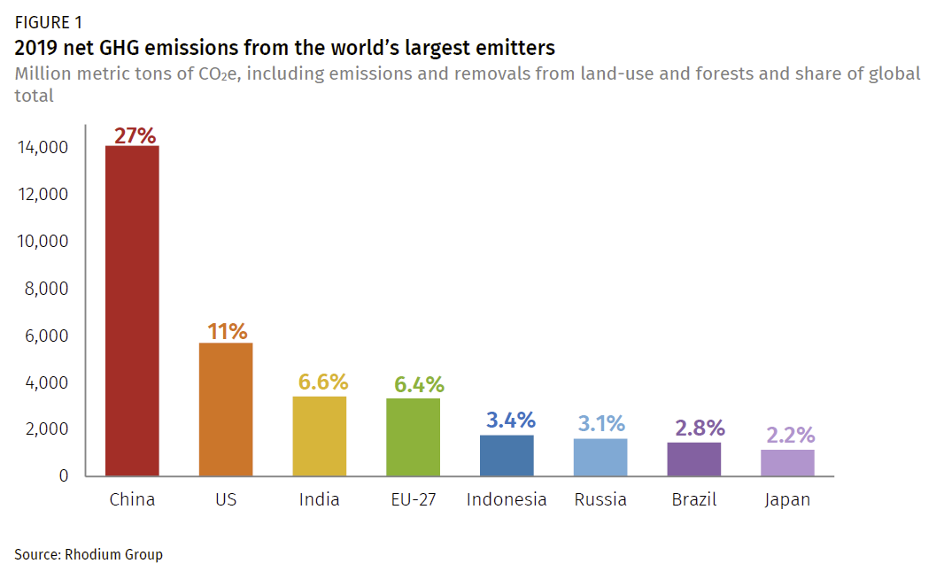 بر اساس گزارش های منتشر شده، چین بیشتر از مجموعه تمام کشورهای توسعه یافته جهان گازهای گلخانه ای تولید می کند.