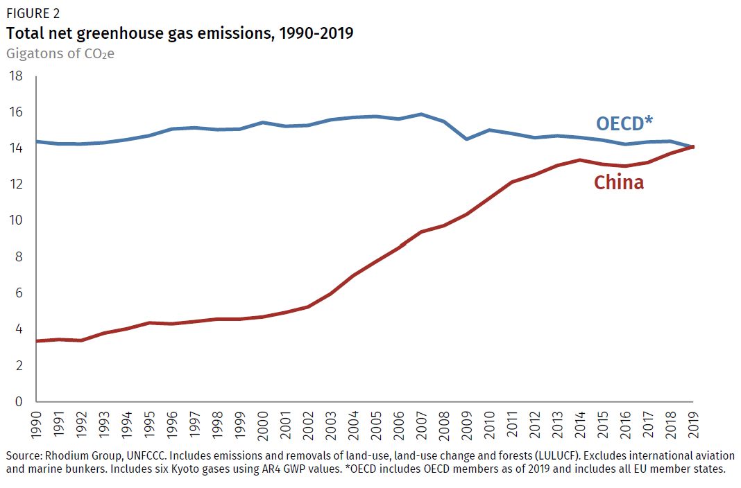 بر اساس گزارش های منتشر شده، چین بیشتر از مجموعه تمام کشورهای توسعه یافته جهان گازهای گلخانه ای تولید می کند.