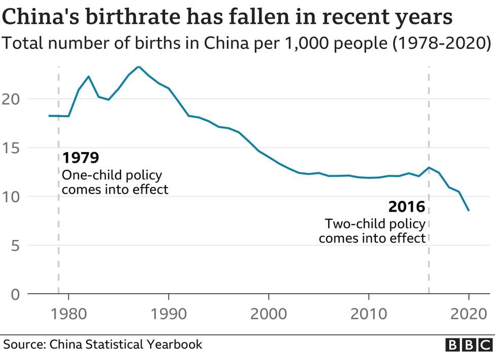پس از کاهش چشمگیر زاد و ولد، دولت چین اعلام کرده است که به زوجین اجازه خواهد داد تا سه فرزند داشته باشند.