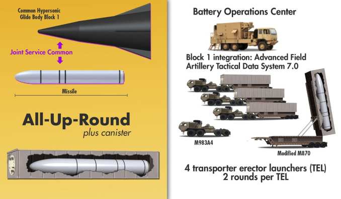 ارتش ایالات متحده سیستم موشکی مافوق صوت زمین پایه جدید خود را Dark Eagle نامگذاری کرده است، سیستمی که سال 2023 وارد سرویس خواهد شد.