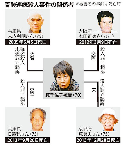 چیساکو کاکهی پیرزن 74 ساله مشهور به بیوه سیاه ژاپن است که دستکم 4 مرد را پس از ازدواج با قرص سیانور مسموم کرد 