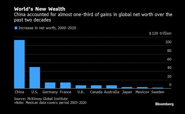 بر اساس تحقیقات صورت گرفته، ثروت جهانی در دو دهه اخیر سه برابر شده و چین توانسته جای ایالات متحده به عنوان ثروتمندترین کشور جهان را بگیرد.