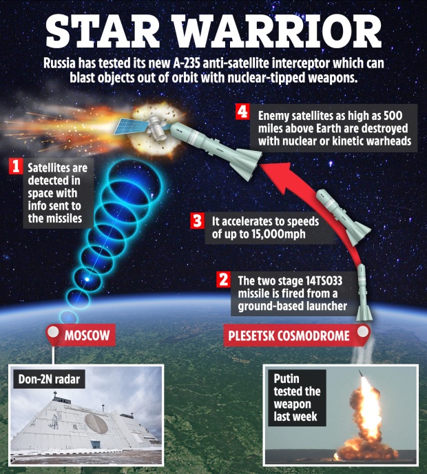 سلاح جدید روسیه با نام «جنگجوی ستاره ای» (Star Warrior) توانایی هدف قرار دادن ماهواره ها در ارتفاع 500 مایلی سطح زمین را داراست.