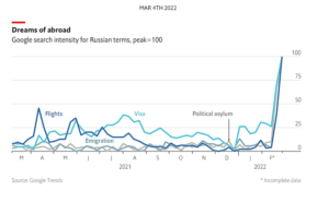 افزایش بی سابقه تقاضا برای مهاجرت در روسیه پس از حمله به اوکراین
