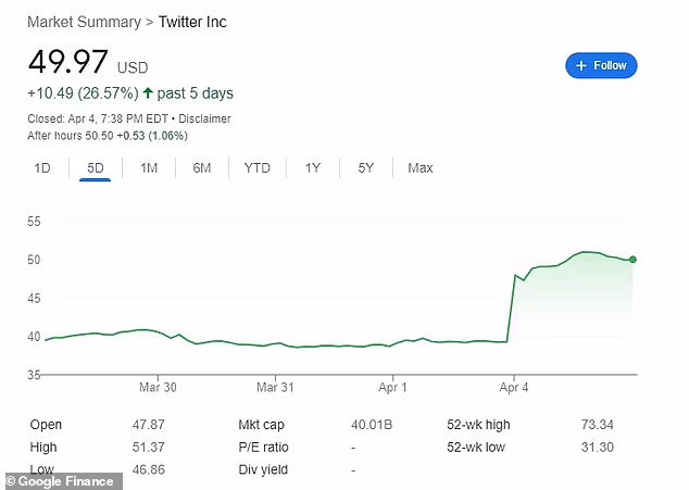 ایلان ماسک بزرگ‌ترین سهامدار توییتر شد