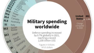 هزینه های نظامی جهان در سال 2021، موقعیت ایران، اسرائیل و عربستان سعودی