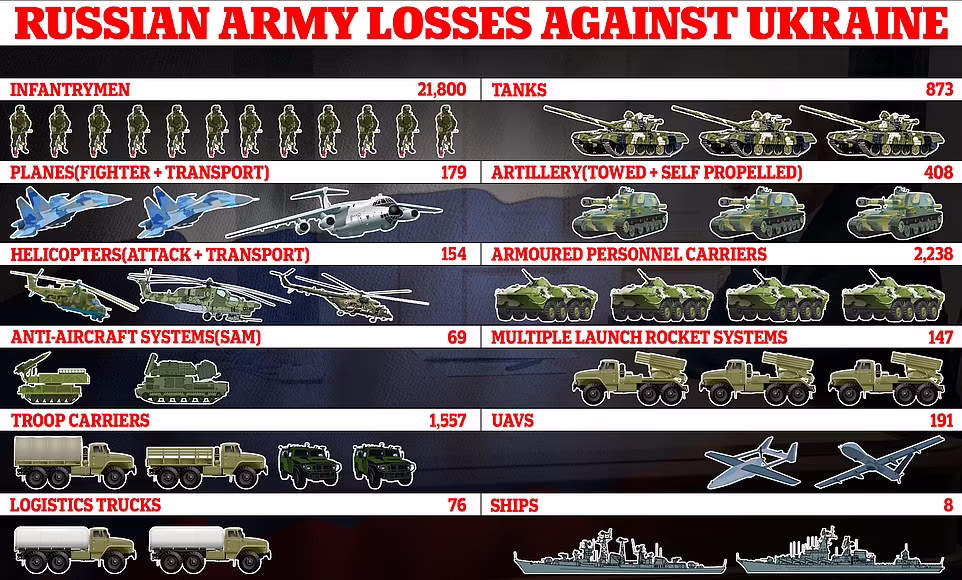 روسیه تاکنون بیش از ۸۷۰ تانک و ۱۷۰ هواپیما از دست داده است