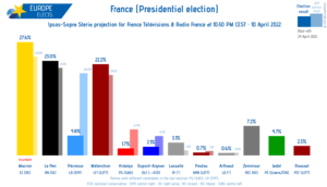 نتایج انتخابات ریاست جمهوری فرانسه