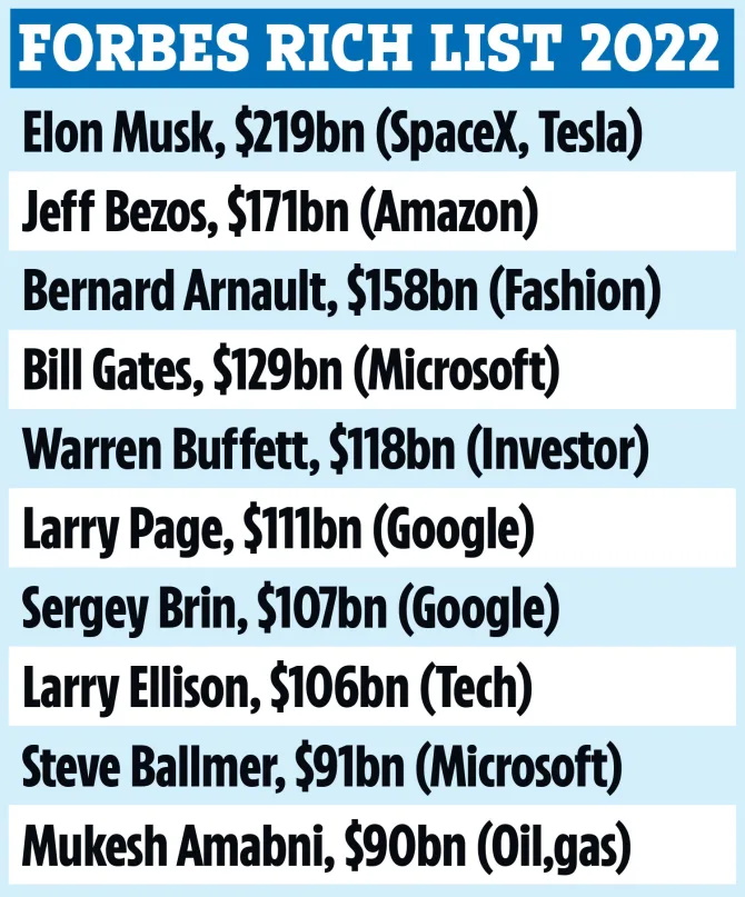 ایلان ماسک جای جف بزوس را در صدر فهرست ثروتمندترین افراد جهان گرفت