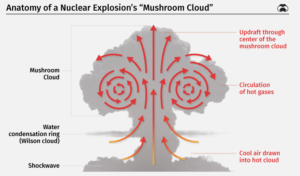 10 انفجار هسته ای که بزرگترین انفجارهای هسته ای تاریخ نامیده می شوند