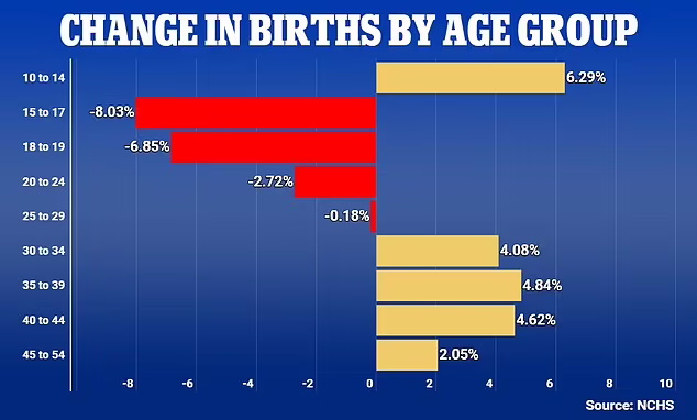 افزایش نرخ زاد و ولد در امریکا پس از هفت سال
