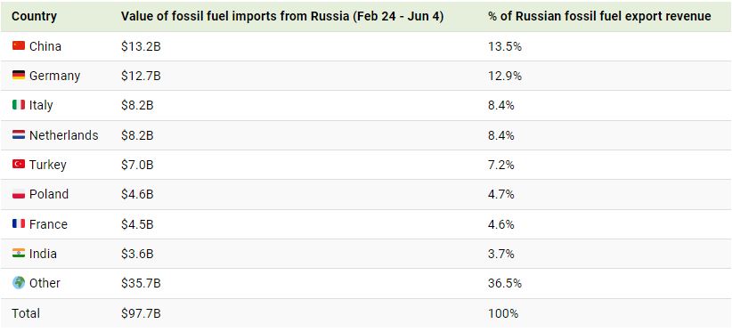 وضعیت صادرات نفت روسیه بعد از تحریم های جهانی چگونه است؟