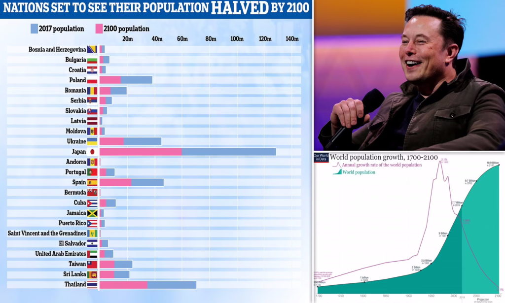 ادعای ایلان ماسک در مورد فروپاشی تمدن به دلیل کاهش جمعیت؛ آمارها چه می گویند؟