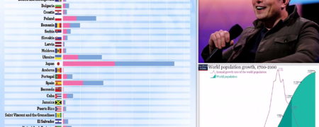 ادعای ایلان ماسک در مورد فروپاشی تمدن به دلیل کاهش جمعیت؛ آمارها چه می گویند؟