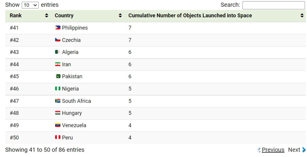 کدام کشورها بر فضا تسلط دارند؟ جایگاه ایران در میان ۸۶ کشور کجاست؟