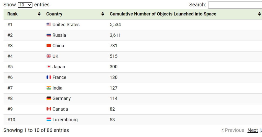 کدام کشورها بر فضا تسلط دارند؟ جایگاه ایران در میان ۸۶ کشور کجاست؟