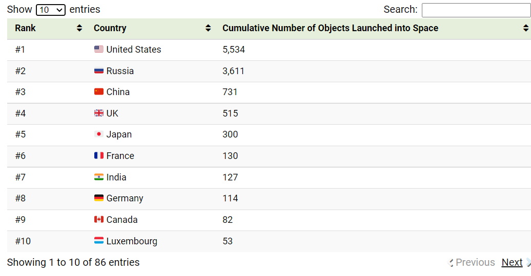 Росатом результаты 2023 2024. Количество спутников по странам 2023. Страны по количеству спутников в космосе. Количество запущенных спутников по странам. Количество спутников на орбите по странам 2023.