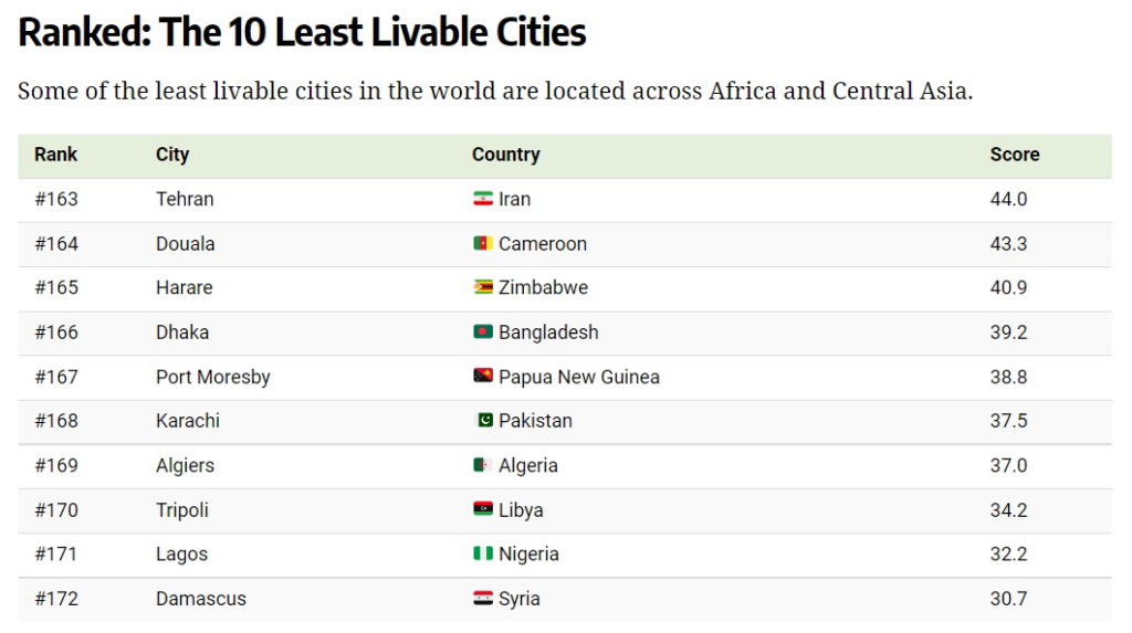 بهترین و بدترین شهرها برای زندگی در سال ۲۰۲۲