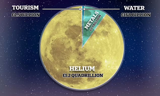 ارزش ذخایر ماه چقدر است؟ چه منابعی در ماه وجود دارد؟