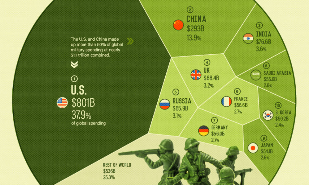 کدام کشورها بیشترین هزینه های نظامی را در سال ۲۰۲۱ داشتند؟