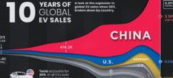 چه کشورهایی در ۱۰ سال اخیر بیشترین فروش خودروهای برقی را داشته اند؟