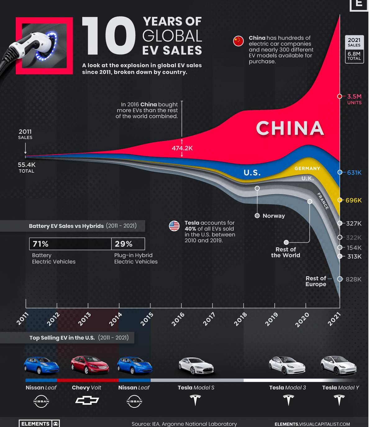 بزرگترین فروشندگان خودروی برقی چه کشورهایی هستند؟