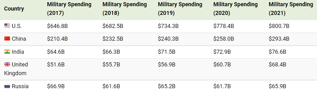 هزینه های نظامی 