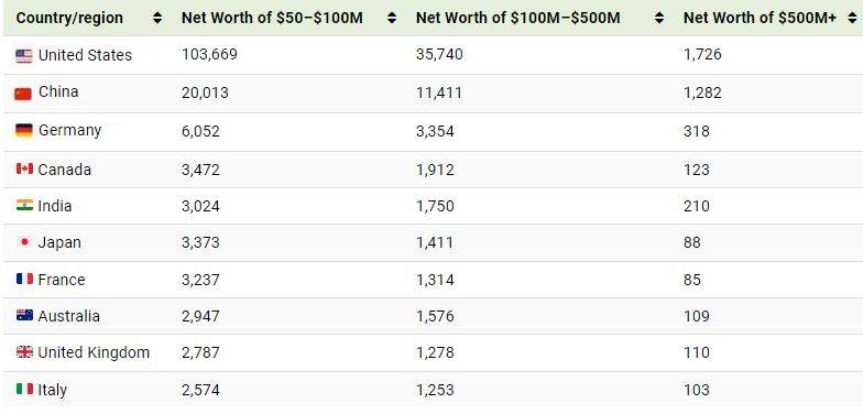 ثروتمندترین افراد جهان در چه کشورهایی زندگی می کنند؟