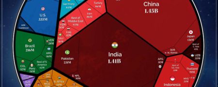 نمودار تصویری توزیع ۸ میلیارد جمعیت کنونی در کشورهای جهان